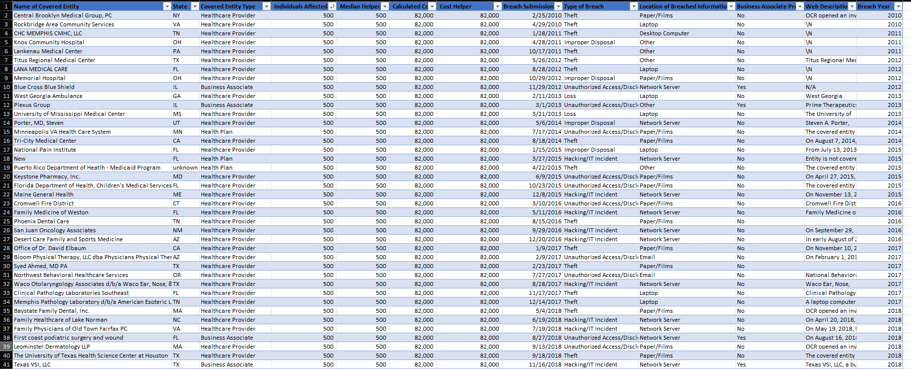 Breach report visualization