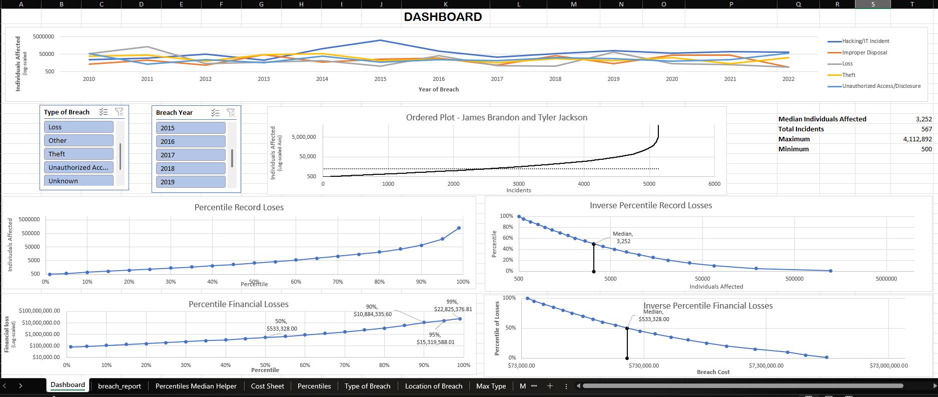 Excel dashboard summarizing breach risk