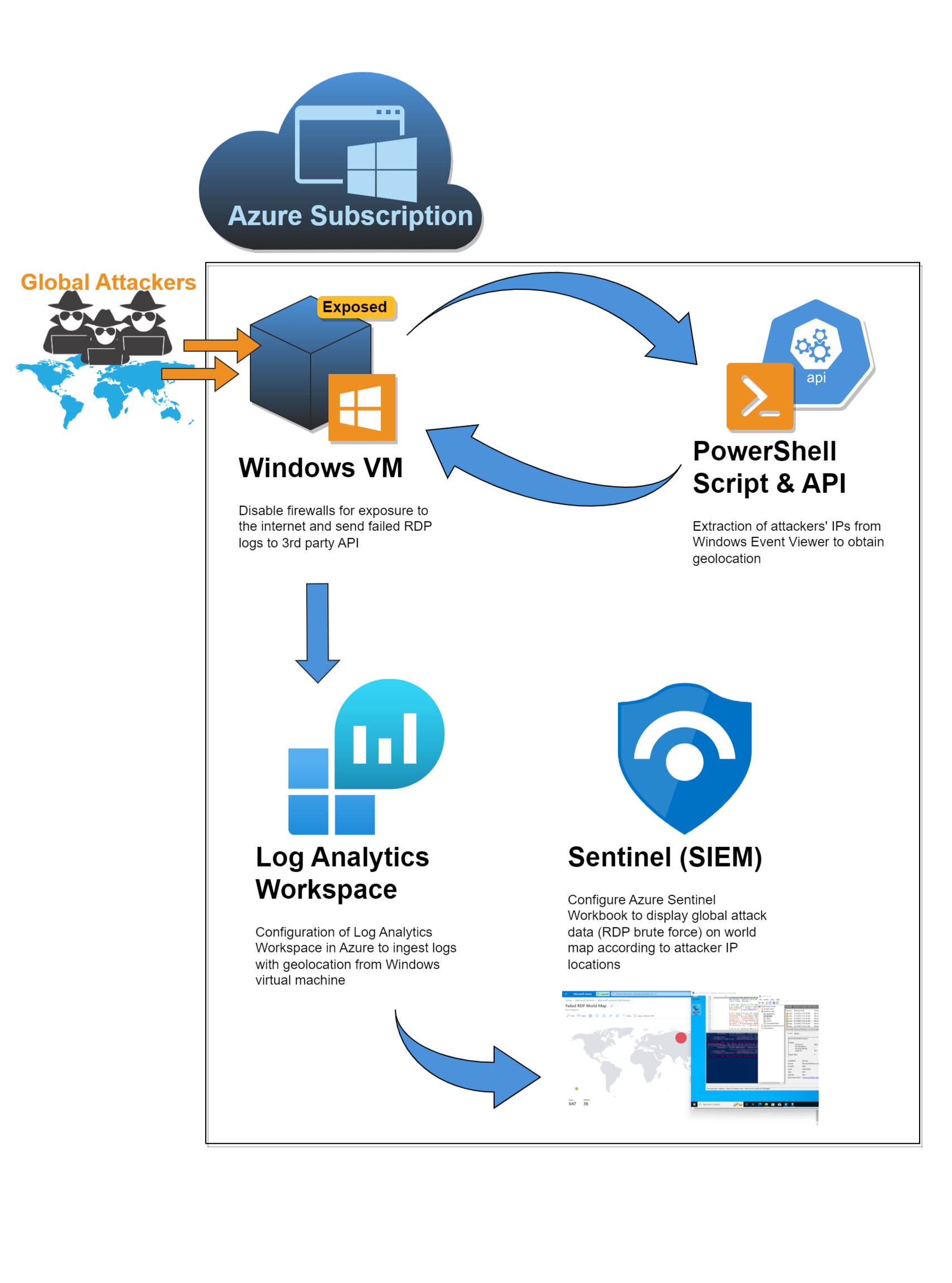 Azure Sentinel SIEM lab dashboard